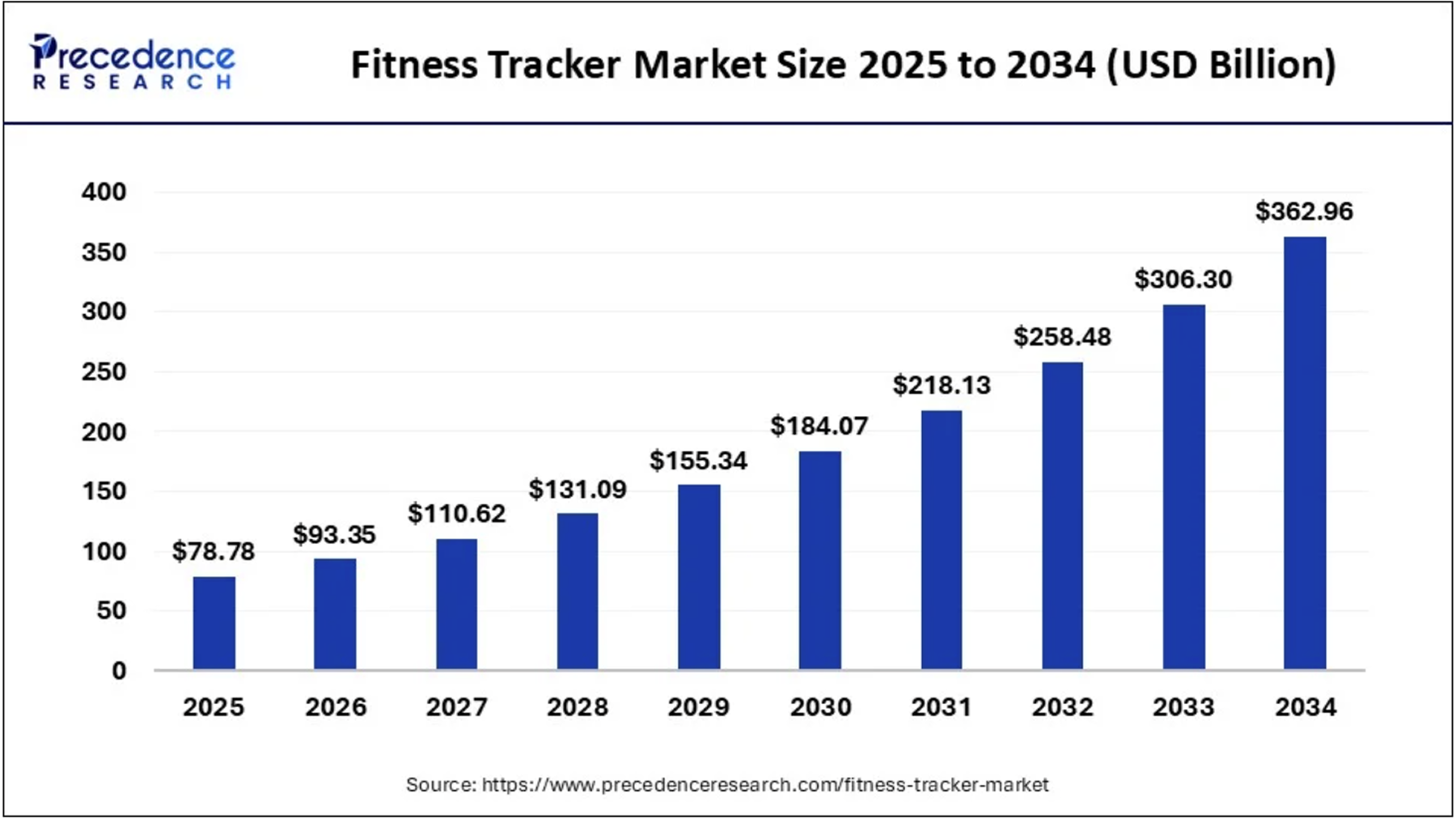 Forecast 2023-2034 - Fitness Tracker Market Size