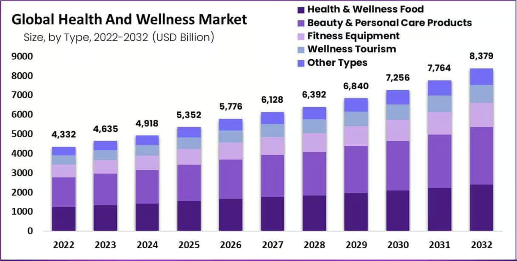 Forecast 2023-2032 - Global Health and Wellness Market