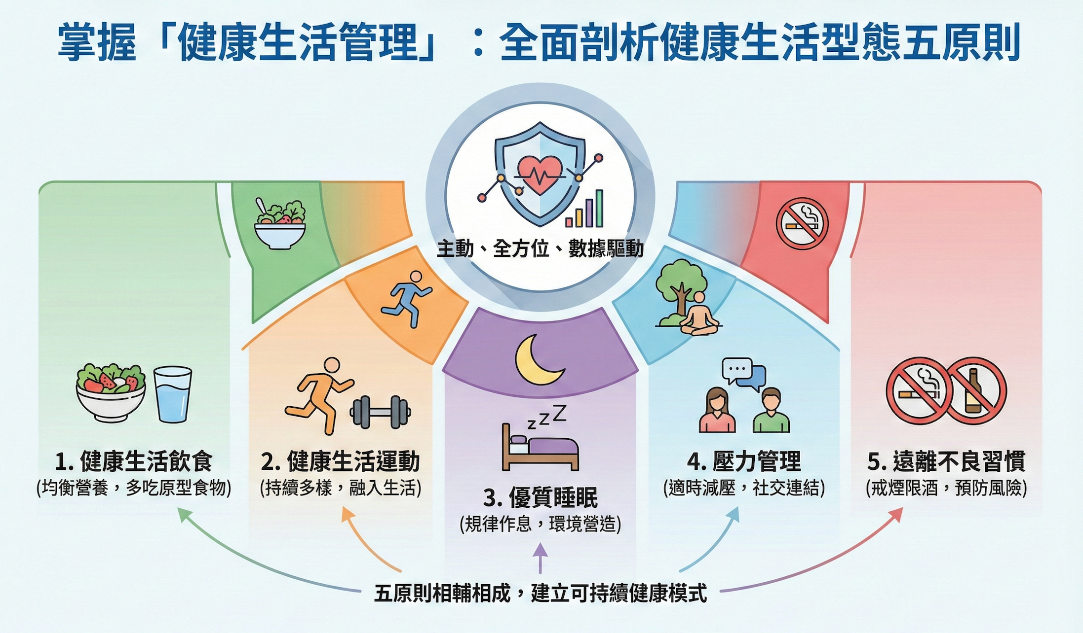 掌握「健康生活管理」：由飲食到運動，全面剖析健康生活型態五原則
