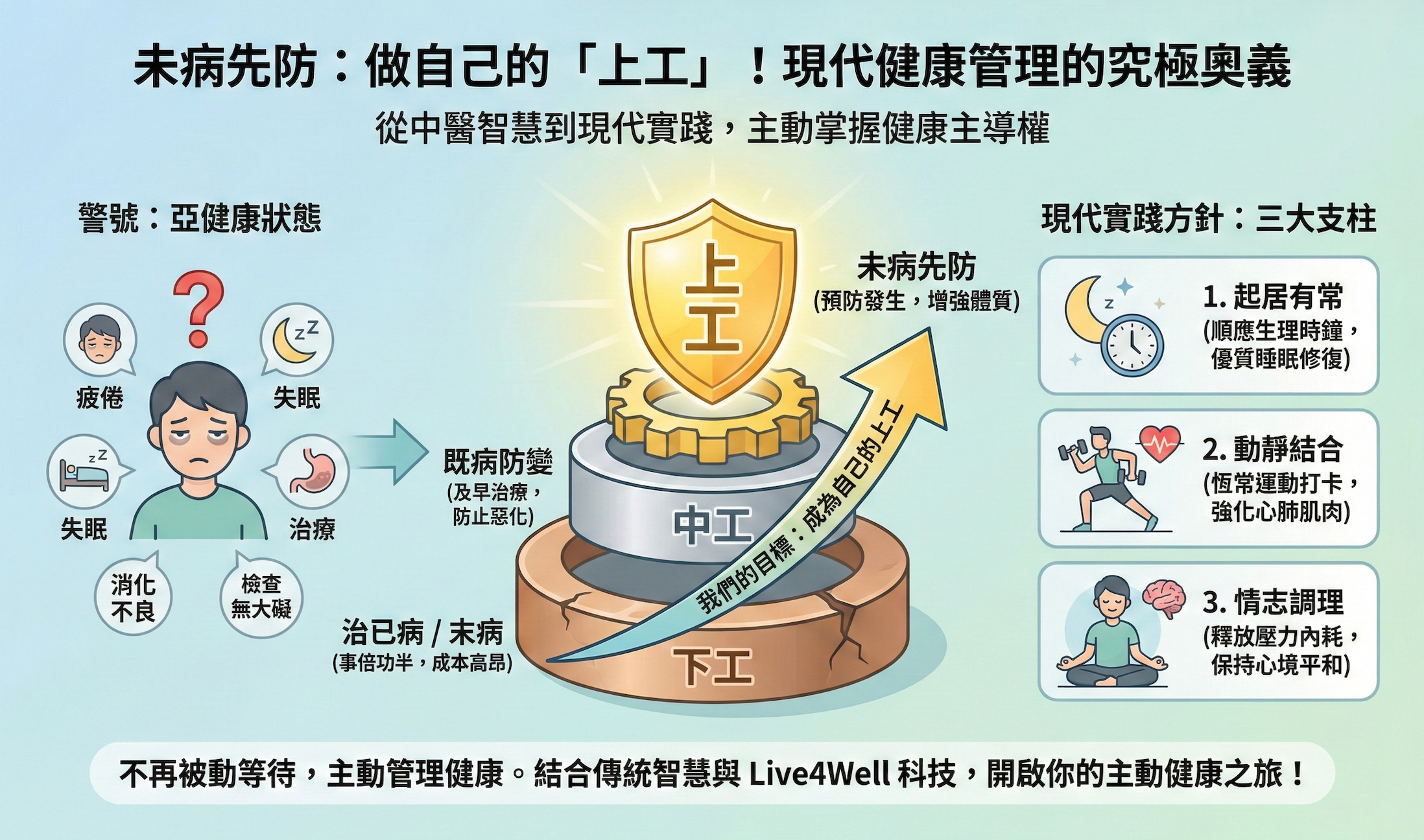 未病先防：做自己的「上工」！從中醫智慧到現代健康管理的究極奧義
